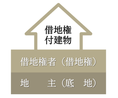 旧法賃借権について考えてみた