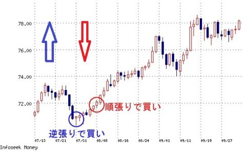 逆張りのチャンス？