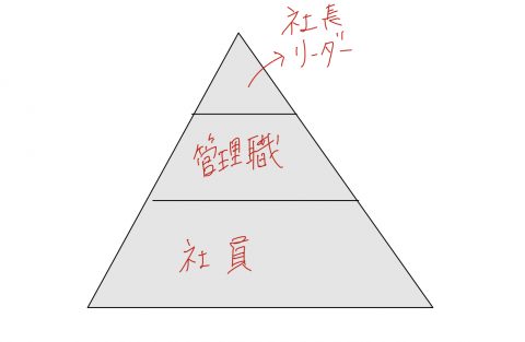 ピラミッド型の組織図