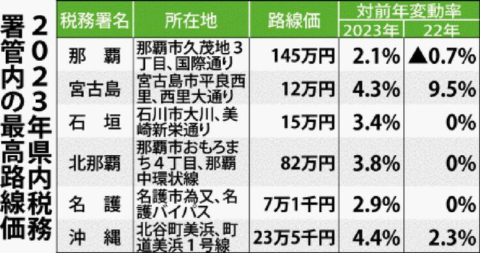 路線価上昇率3.6％