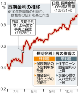 利上げ？利下げ？不動産は？