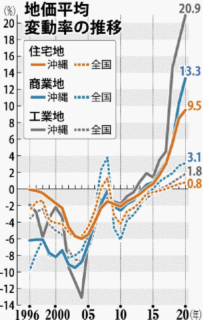不動産の査定と価格高騰について