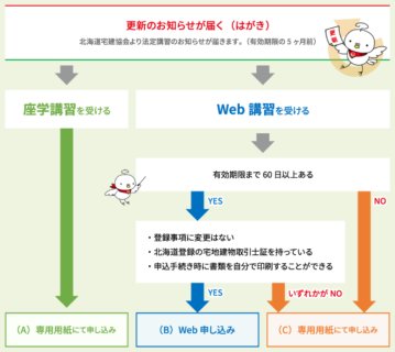 宅建の法定講習・・・。