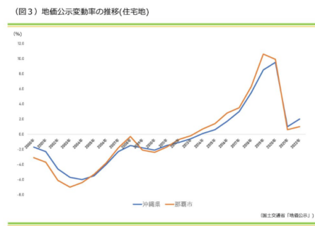 地価公示の発表