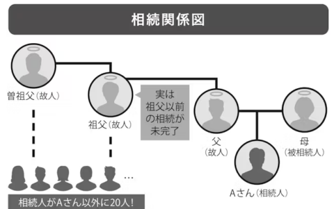 登記放置で相続人が21人　「見えない私道」で遺産分割もやり直し