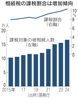 相続税がかかる人、ついに10人に1人。沖縄でも“他人事じゃない”時代に