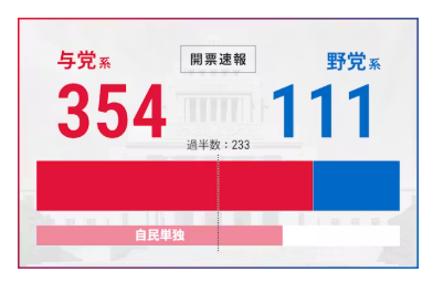 自民圧勝