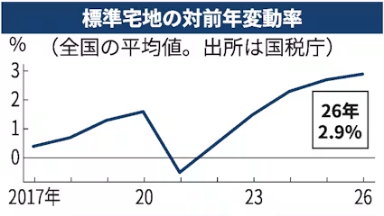 路線価35年ぶりの快挙。でも沖縄は本当に豊かになっているのでしょうか？